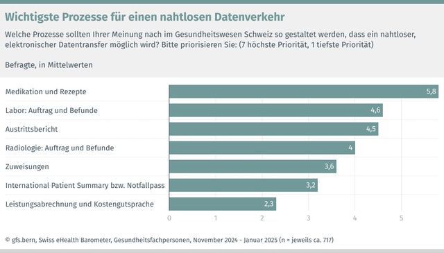 Wichtigste Prozesse für einen nahtlosen elektronischen Datenverkehr aus Sicht der Gesundheitsfachpersonen