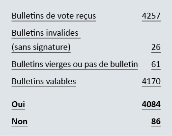 Tabelle 2 Urabstimmung 2025 FMH Services
