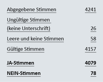Tabelle 4 Urabstimmung 2025 FMH Services