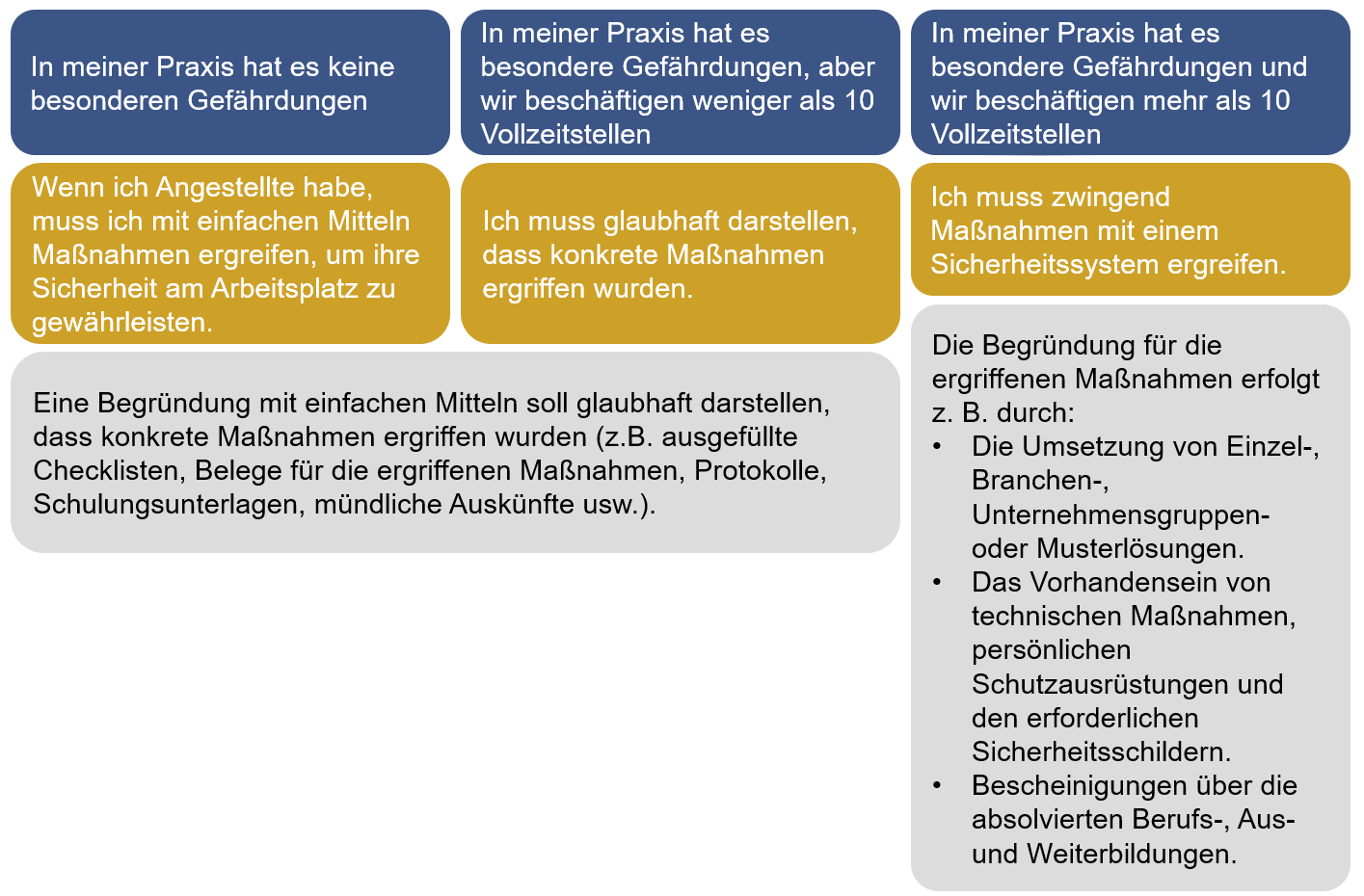 Darstellung zu ergreifende Massnahmen