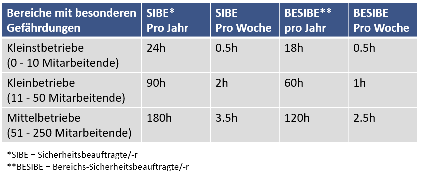 Tabelle Administrativer Aufwand