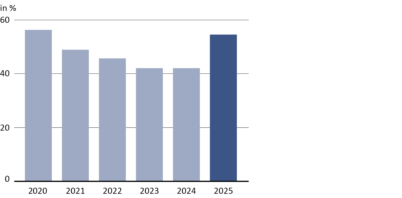 FMH-Gutachterstelle Jahresbericht 2021 Grafik Sorgfaltspflichtverletzungen