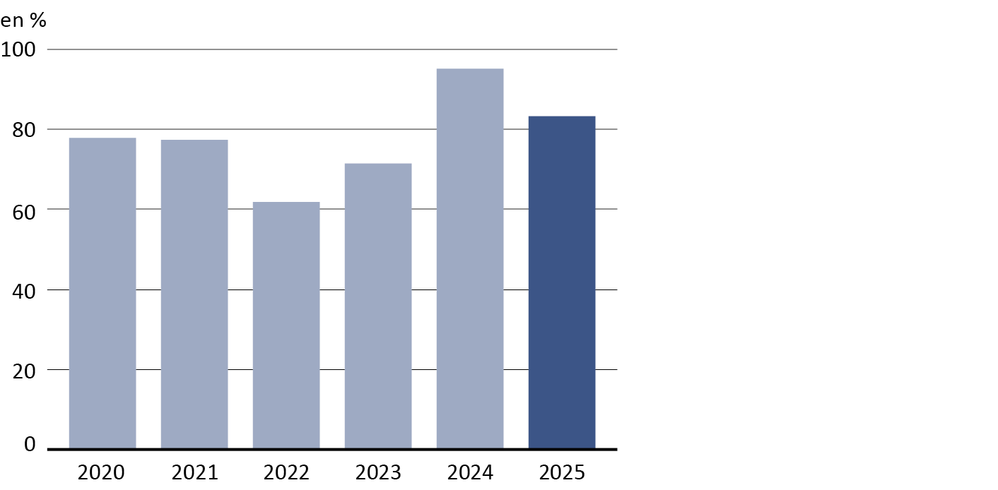 Bureau d'expertises extrajudiciaires de la FMH Rapport annuel 2021 Graphique Admision du lien de causalité