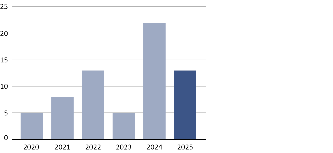 FMH-Gutachterstelle Jahresbericht 2021 Grafik Nichteintreten